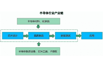 半導體行業(yè)產業(yè)鏈及細分市場分析預測（附報告目錄）