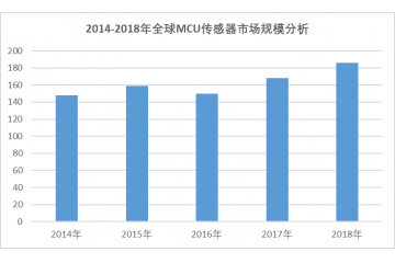 單片機（MCU）行業(yè)市場規(guī)模分析及預測（附報告目錄）