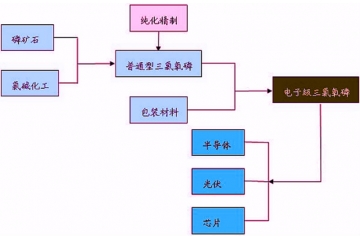 電子級三氯氧磷競爭格局與驅動因素