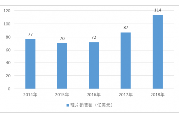 半導體硅片行業(yè)市場規(guī)模分析（附報告目錄）