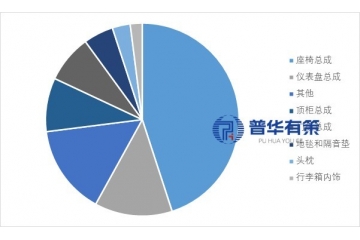 智能化與輕量化驅(qū)動(dòng)下的中國汽車飾件行業(yè)發(fā)展分析