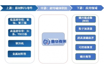 突破產(chǎn)業(yè)化臨界點(diǎn)，超導(dǎo)磁體點(diǎn)亮前沿科技
