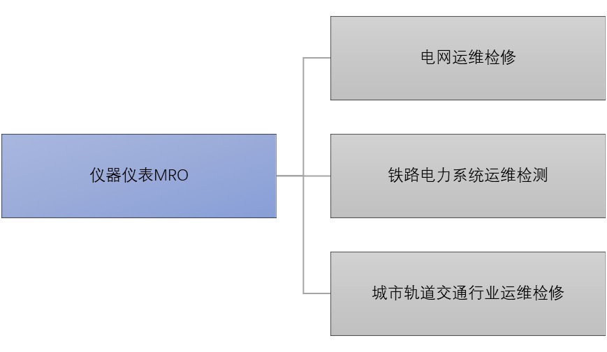 2020-2026年儀器儀表MRO行業(yè)細分市場深度調(diào)研及前景預測分析報告(圖1)
