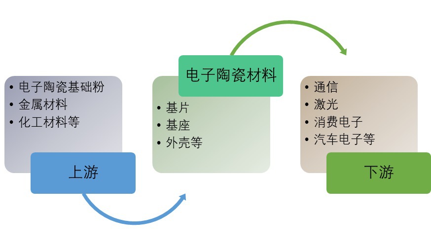 2020-2026年電子陶瓷行業(yè)細分產(chǎn)業(yè)調(diào)研與投資前景預測報告(圖1)