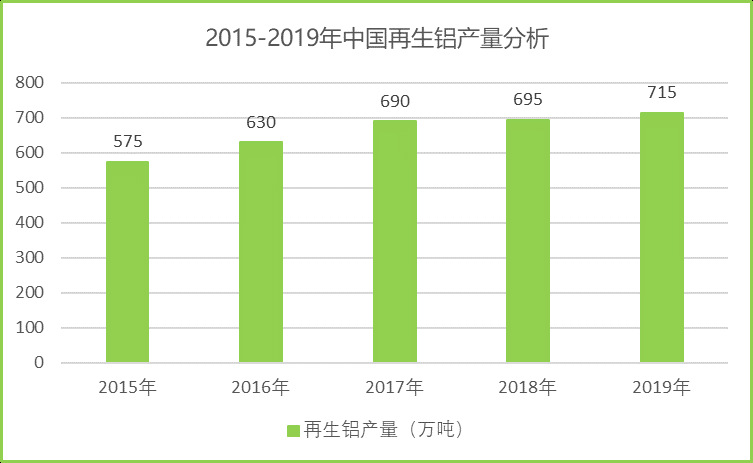 2020-2026年國(guó)內(nèi)外再生鋁行業(yè)運(yùn)行格局及投資戰(zhàn)略咨詢(xún)報(bào)告(圖3)
