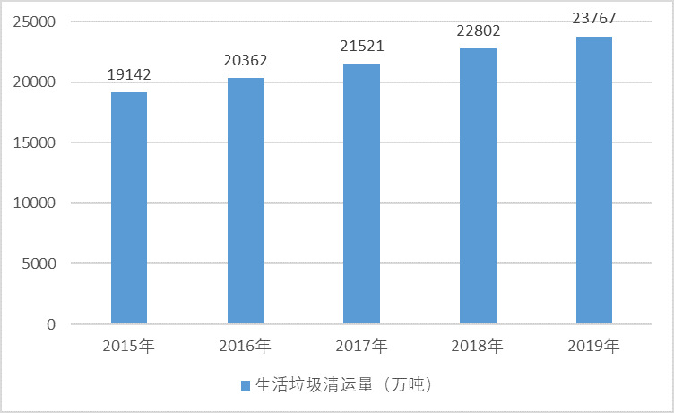 2020-2026年垃圾焚燒發(fā)電行業(yè)投資分析及前景預(yù)測(cè)報(bào)告(圖1)