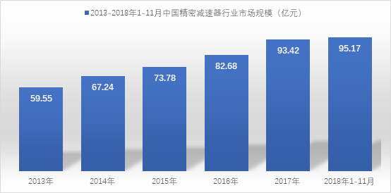 2019-2025年中國精密減速器行業(yè)市場(chǎng)深度調(diào)研及投資價(jià)值分析研究報(bào)告(圖1)