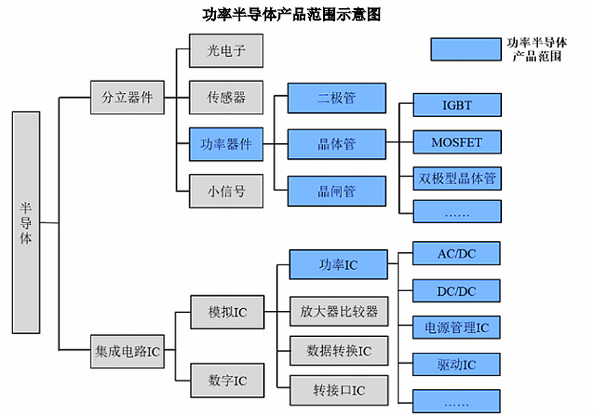 2020-2026年全球與中國功率半導體行業(yè)全景專項研究與發(fā)展趨勢分析報告(圖1)