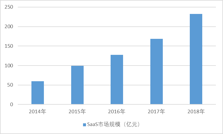 1、SaaS行業(yè)發(fā)展概況(圖1)